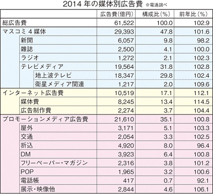 広告費推移