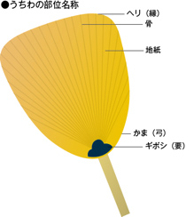 うちわの部位名称