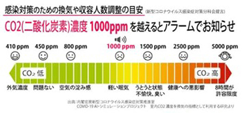 二酸化炭素濃度表