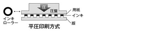 平圧印刷方式イメージ