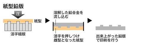 紙型鉛版イメージ