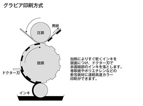 グラビア印刷方式イメージ