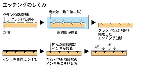 エッチングのしくみイメージ