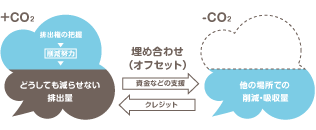 ＣＯ2削減イメージ