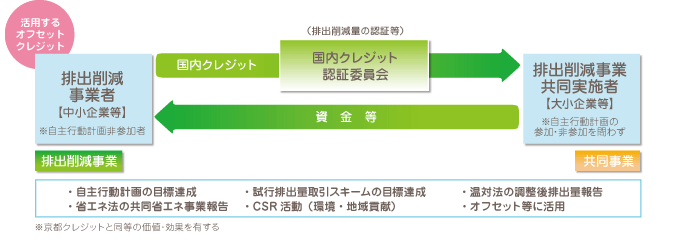 活用するオフセットクレジット