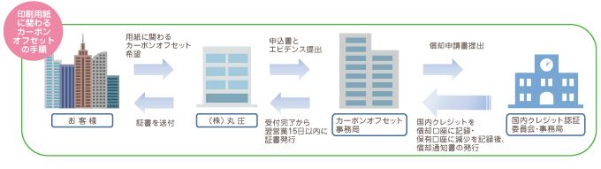 印刷用紙に関わるカーボンオフセットの手順