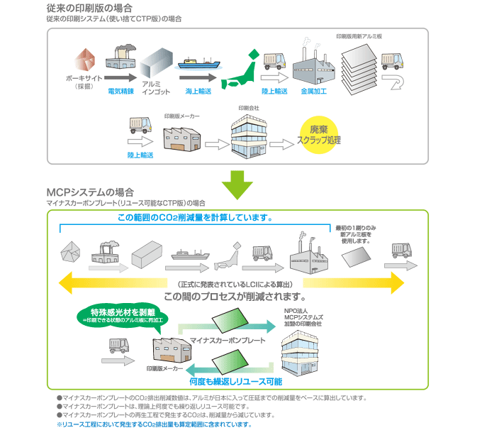 CO2排出削減イメージ