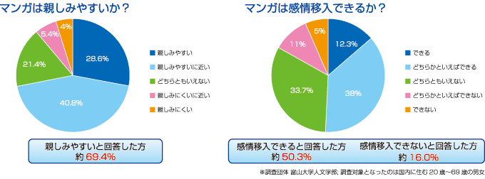 マンガの親しみやすさ、感情移入