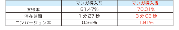 直帰率・滞在時間・コンバージョン率