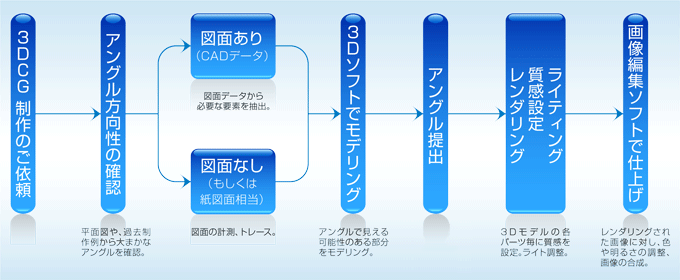 ３Dイメージ制作フロー