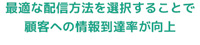 最適な配信方法を選択することで顧客への情報到達率が向上