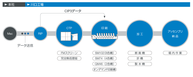 「足立区北千住の本社Macからデータ送信」→「川口工場RIP()以降CIP3データ)→CTP(FMスクリーン)(AMスクリーン)→印刷(SM102　8色機)(SM74　4色機)(QM46　2色機)→(CIP3データここまで)→加工」